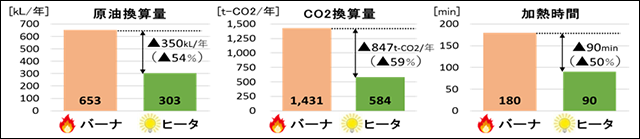原油換算量、CO2換算量、加熱時間