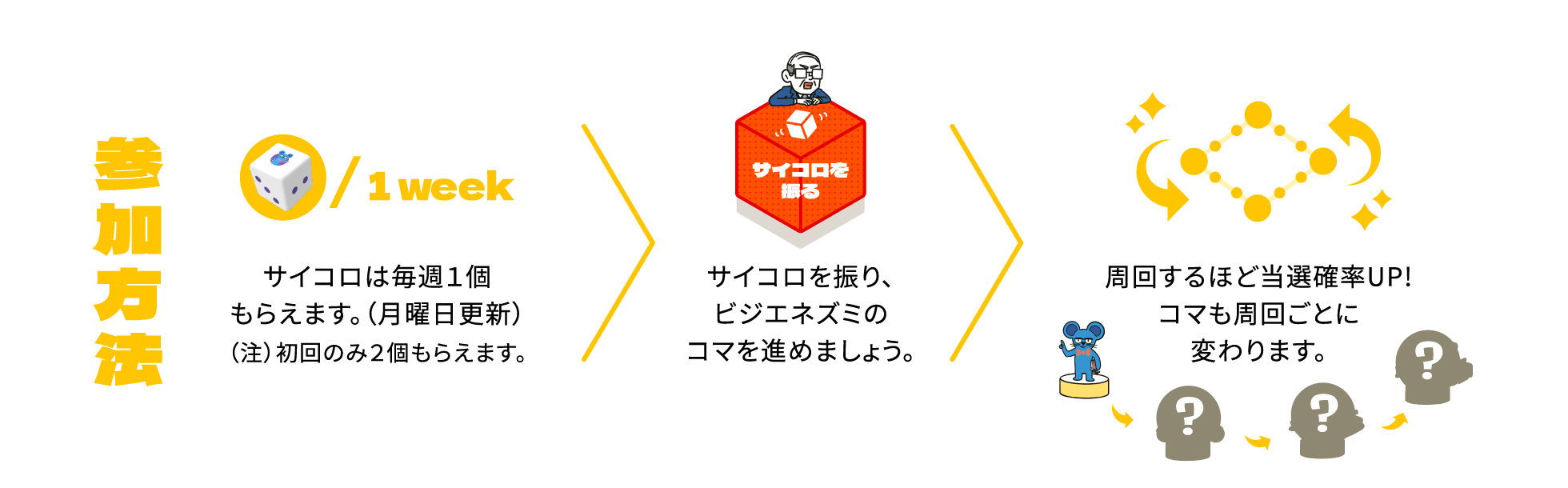 すごろくキャンペーンの参加方法の説明画像です。毎週1個もらえるサイコロを振ってコマを進めましょう。周回するほど当選確率がアップし、コマも周回ごとに変わります。