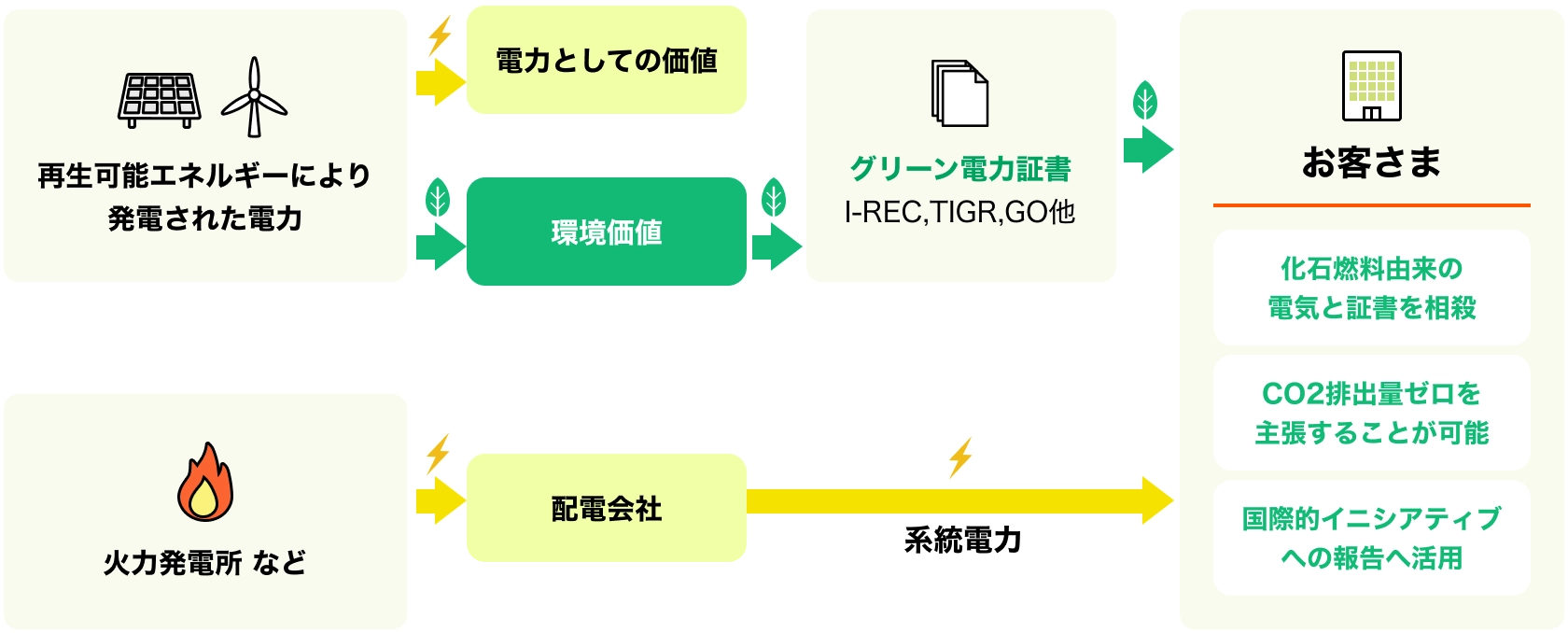 「海外グリーン電力証書とは」の解説図