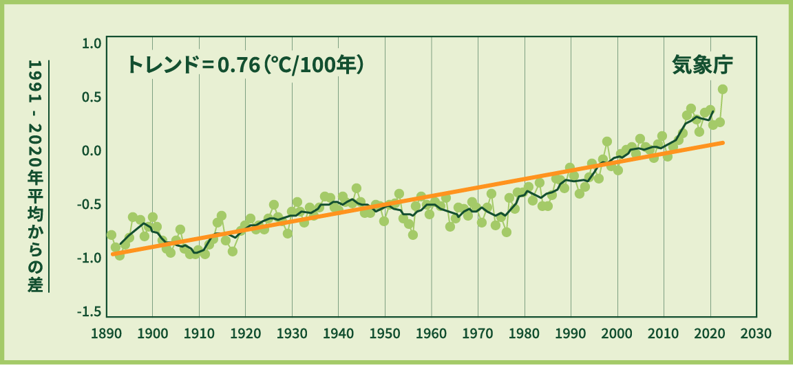 世界の年平均気温偏差の経年変化（1891〜2023年）