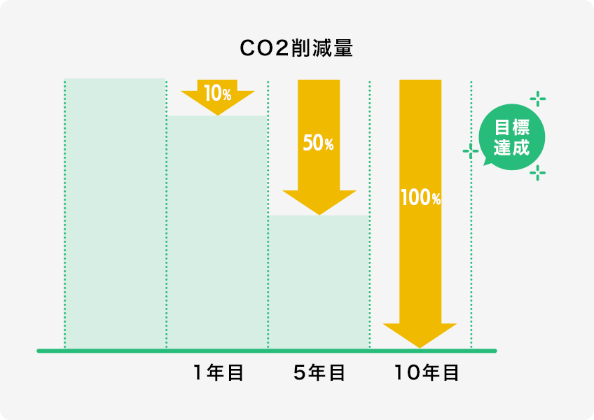 CO2削減量 10年目で目標達成