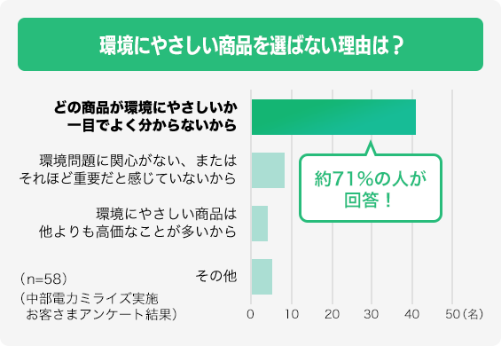 環境にやさしい商品を選ばない理由は？