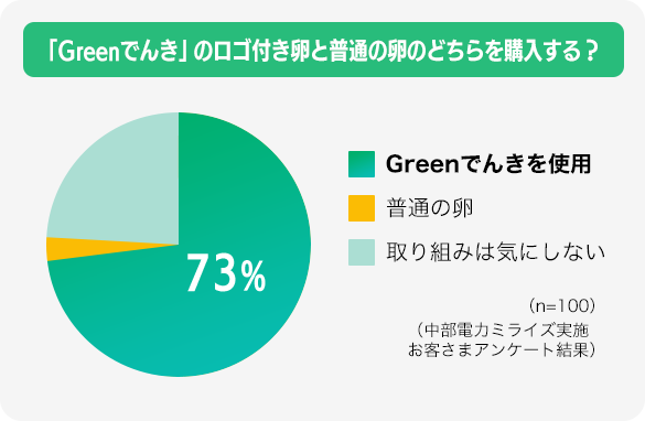 「Greenでんき」のロゴ付き卵と普通の卵のどちらを購入する？