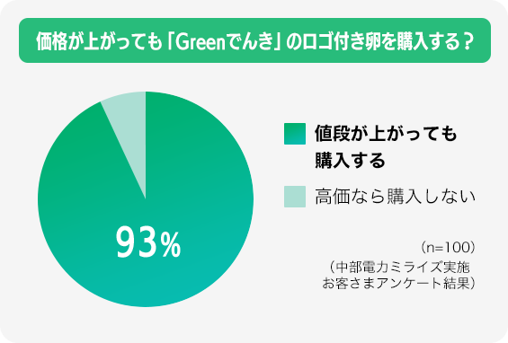 価格が上がっても「Greenでんき」のロゴ付き卵を購入する？