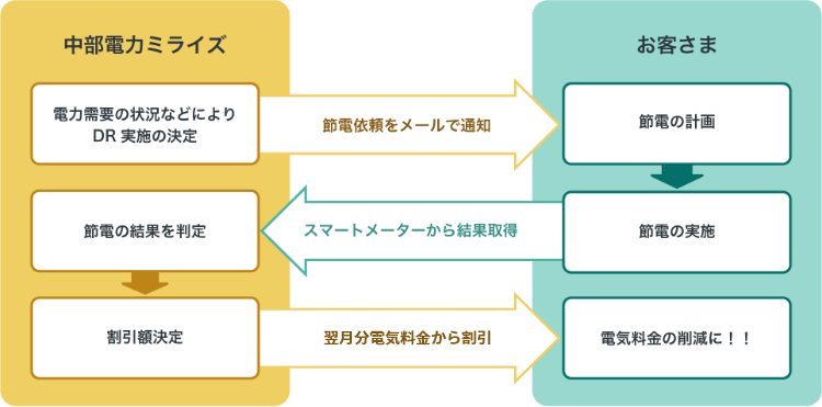 DR発動から割引までの流れの図