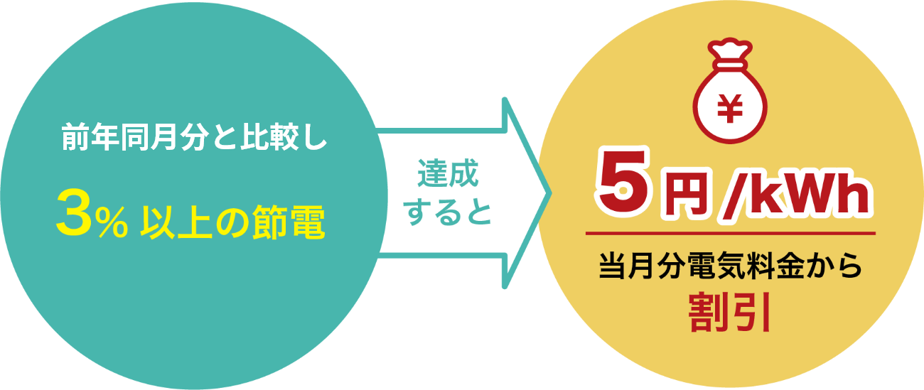 ビジエネ月間調整割引