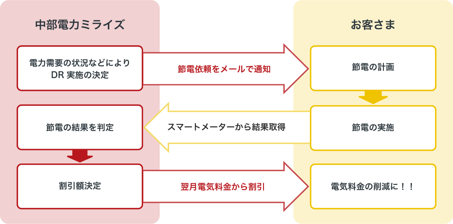 DR発動から割引までの流れの図