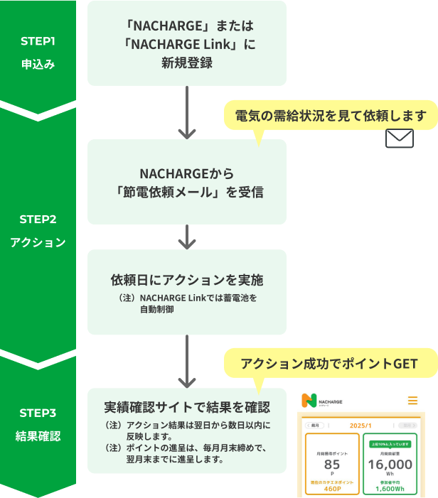 サービス利用の流れ