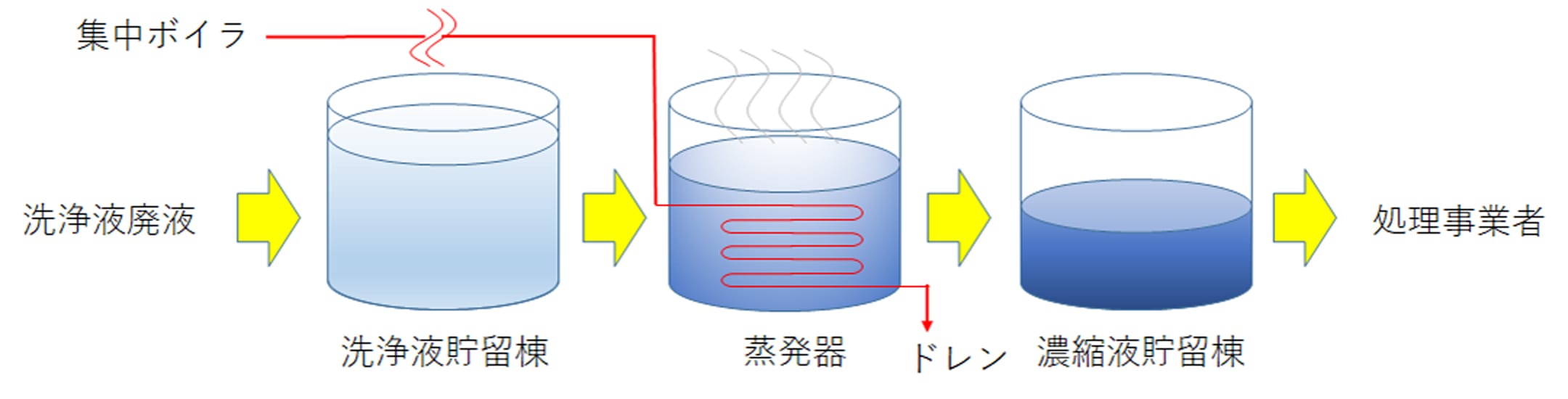 廃液処理の図