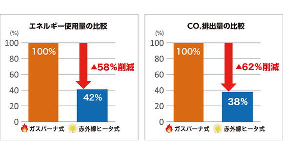 エネルギー使用量の比較、CO2排出量の比較