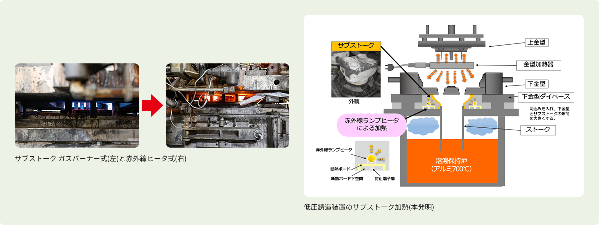 サブストークガスバーナー式（左）と赤外線ヒータ式（右）、低圧鋳造装置のサブストーク加熱(本発明)