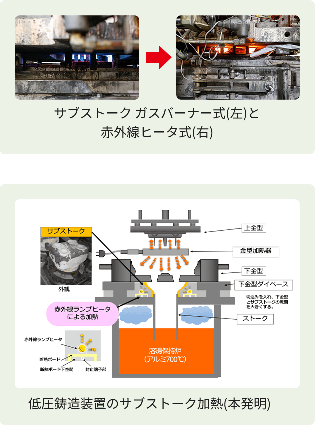 サブストークガスバーナー式（左）と赤外線ヒータ式（右）、低圧鋳造装置のサブストーク加熱