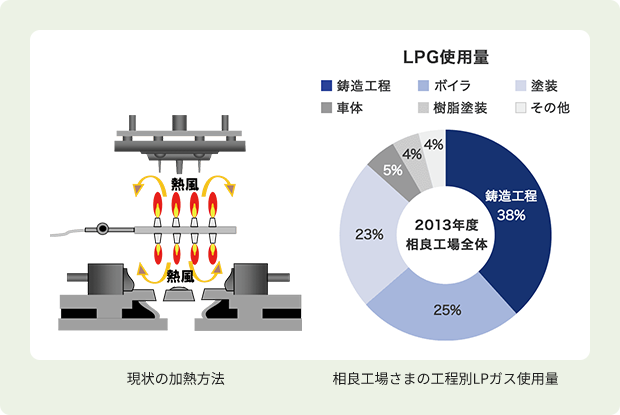 現状の加熱方法、相良工場さまの工程別LPガス使用量