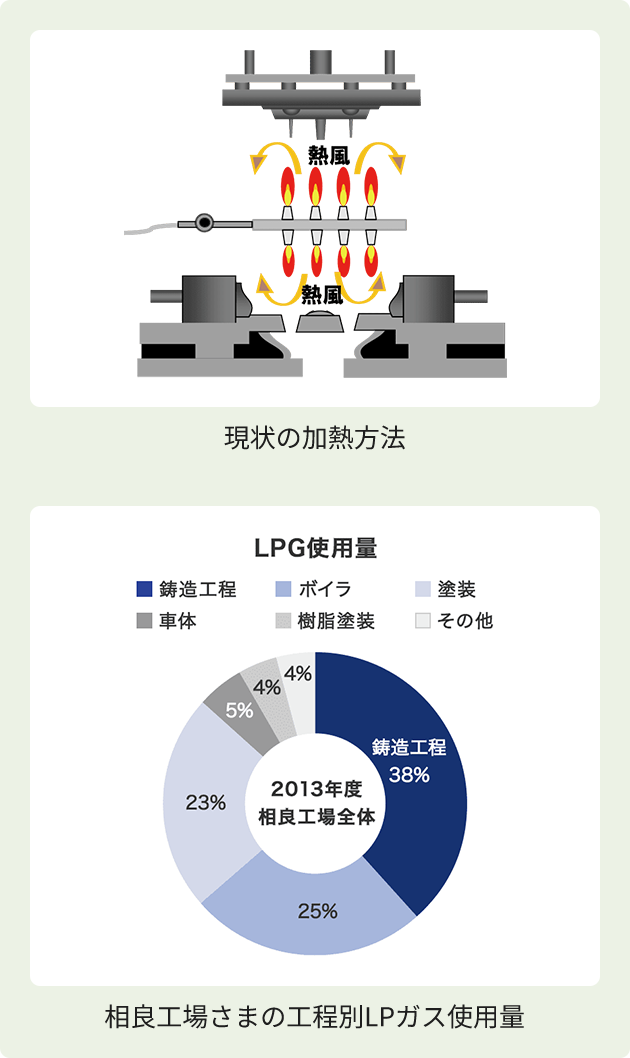 現状の加熱方法、相良工場さまの工程別LPガス使用量