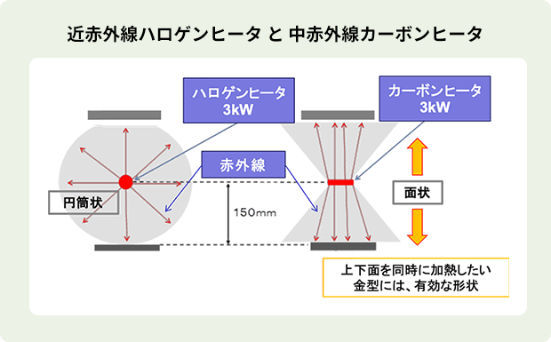 近赤外線ハロゲンヒータと中赤外線カーボンヒータ