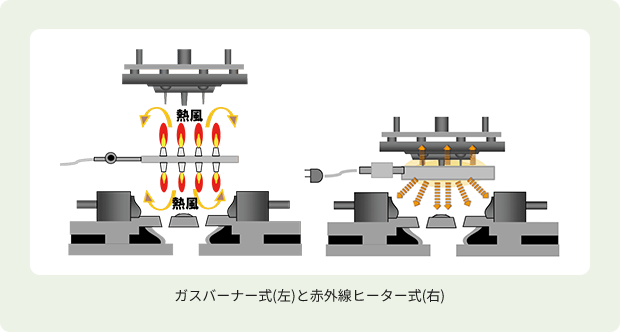 ガスバーナー式（左）と赤外線ヒーター式（右）