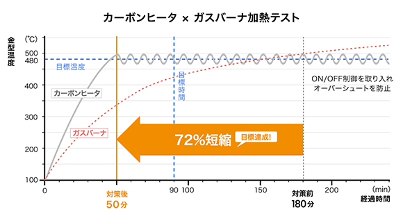 カーボンヒータ×ガスバーナ加熱テスト