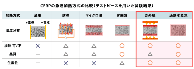 CFRPの急速加熱方式の比較表