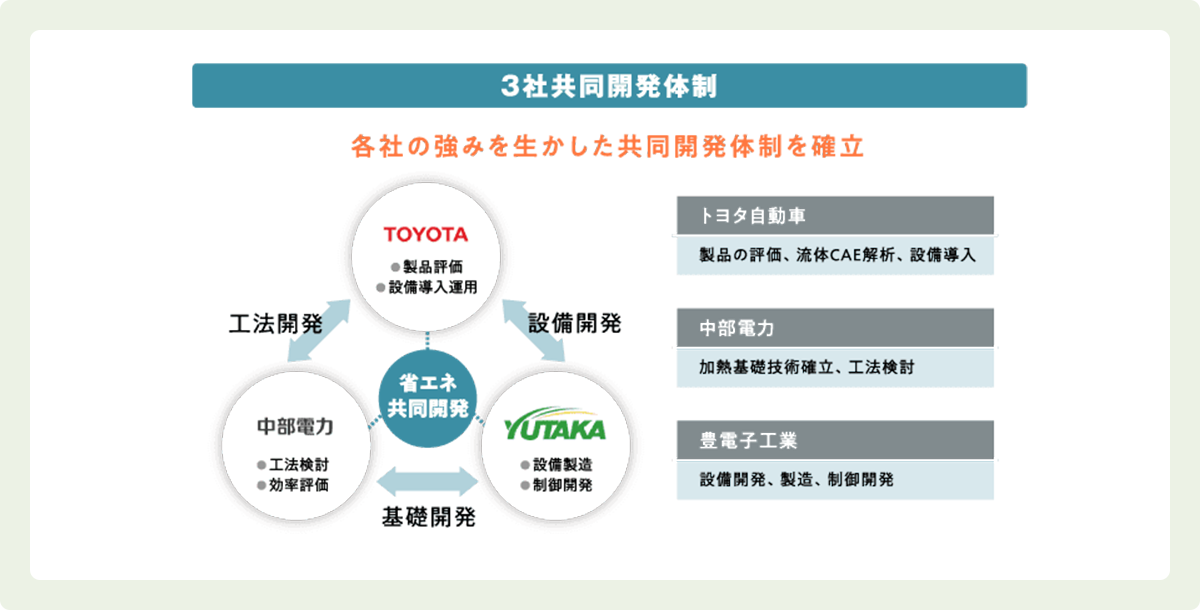 3社共同開発体制の図