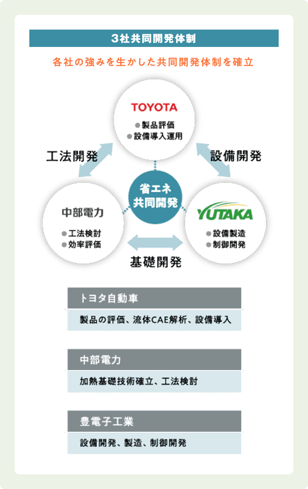 3社共同開発体制の図