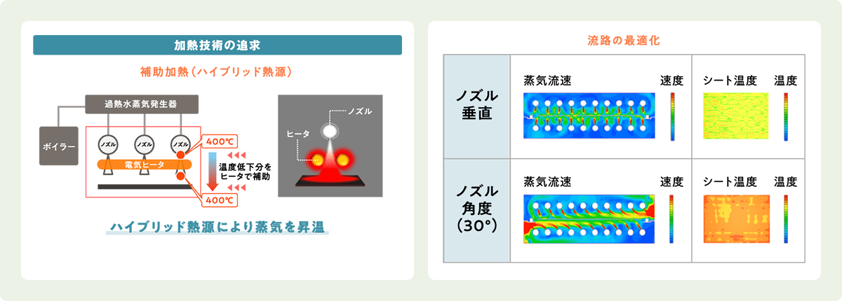 加熱技術の追求の図