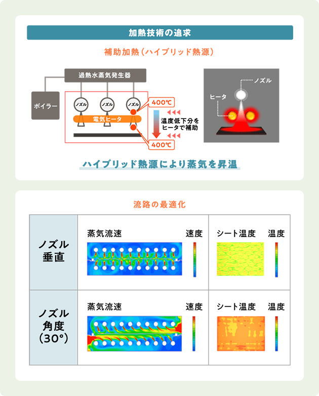 加熱技術の追求の図