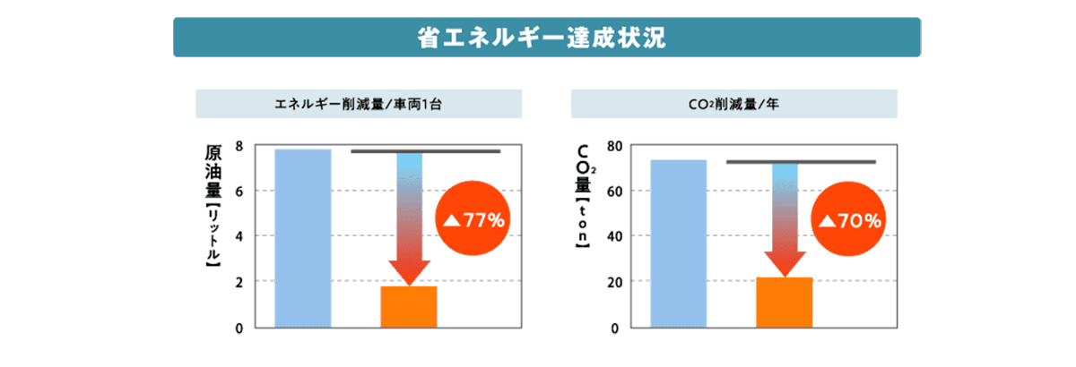 省エネルギー達成状況グラフ