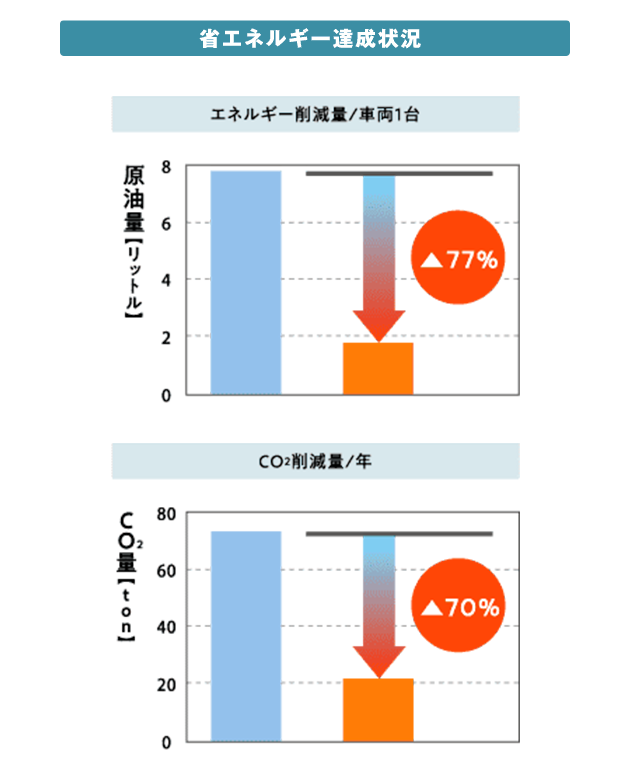 省エネルギー達成状況グラフ