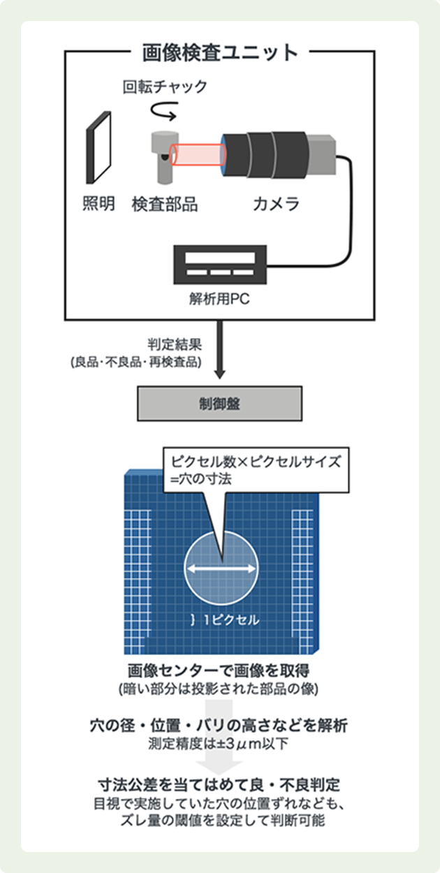 自働検査装置の画像検査ユニットの概要