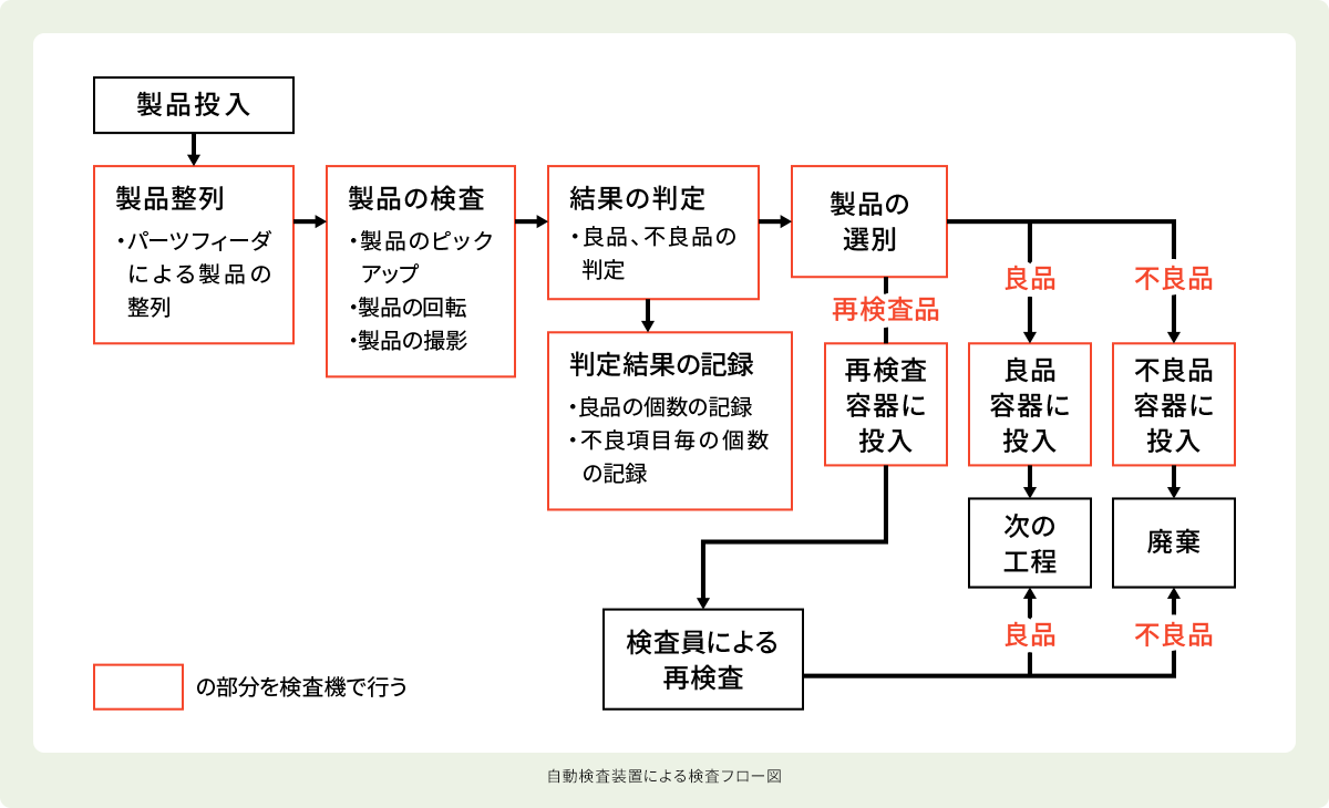 自働検査装置による検査フロー図