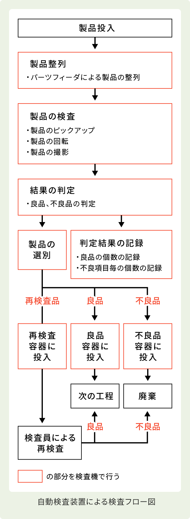 自働検査装置による検査フロー図