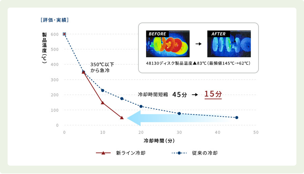 評価・実績グラフ