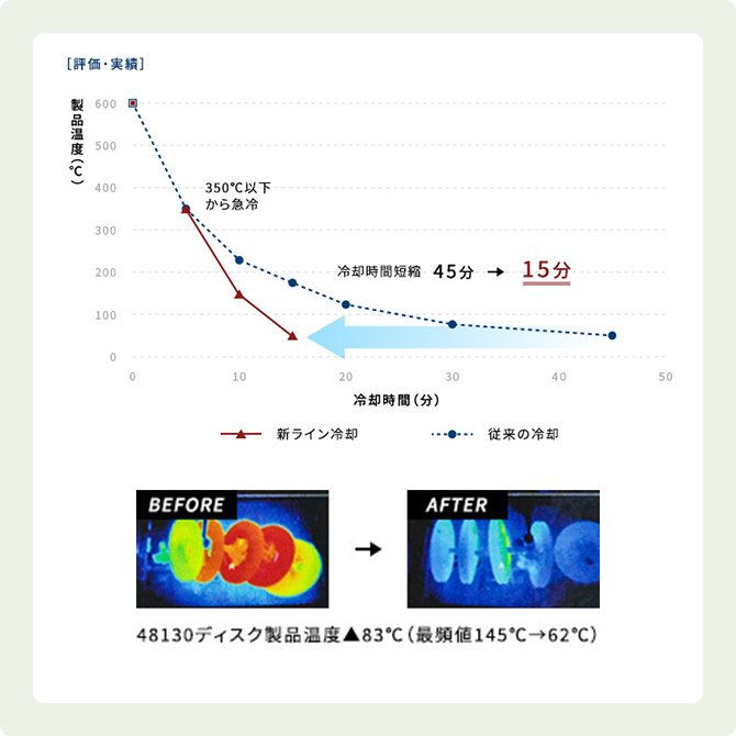 評価・実績グラフ