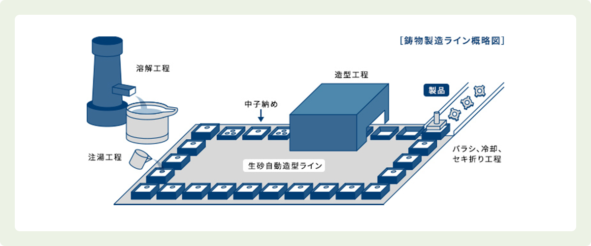 鋳造製造ライン概略図