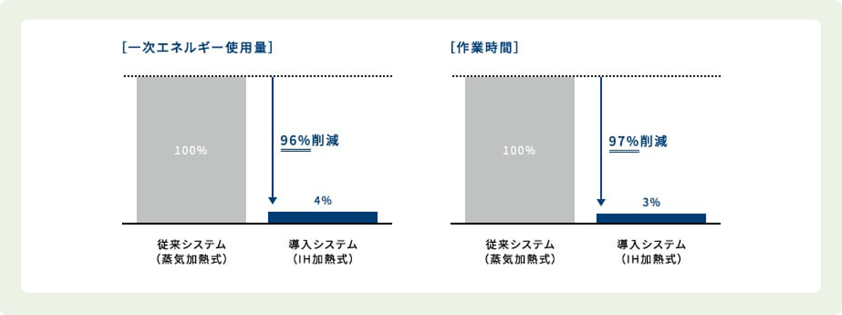 一次エネルギー使用量と作業時間