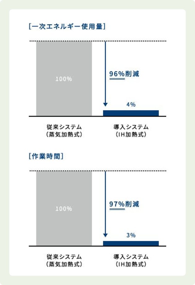 一次エネルギー使用量と作業時間