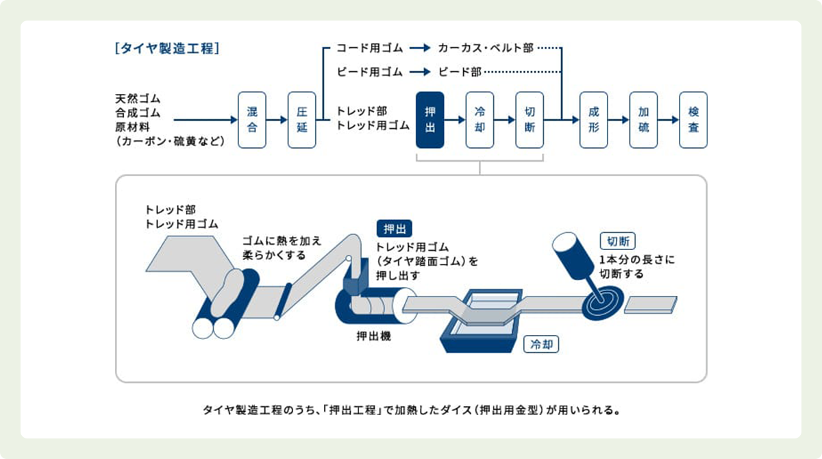 タイヤ製造工程