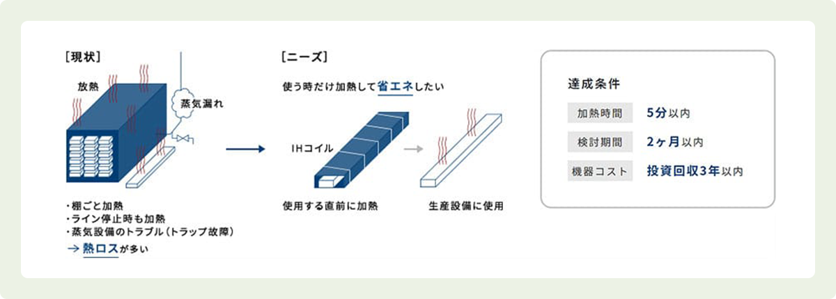 ダイスの現状とニーズ