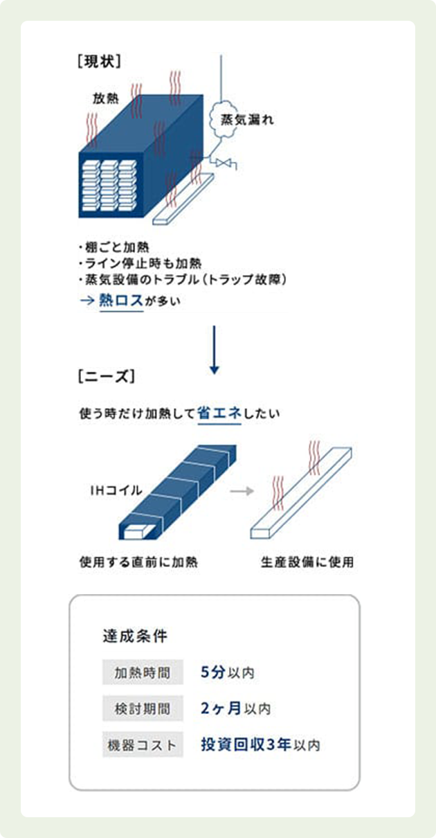 ダイスの現状とニーズ