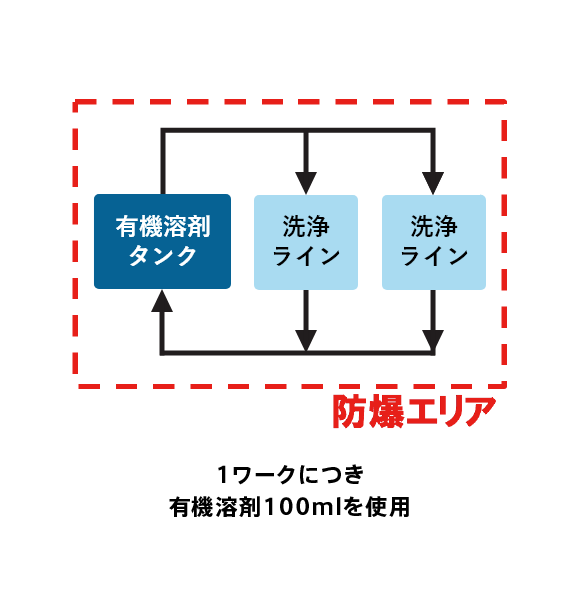 1ワークにつき有機溶剤100mlを使用