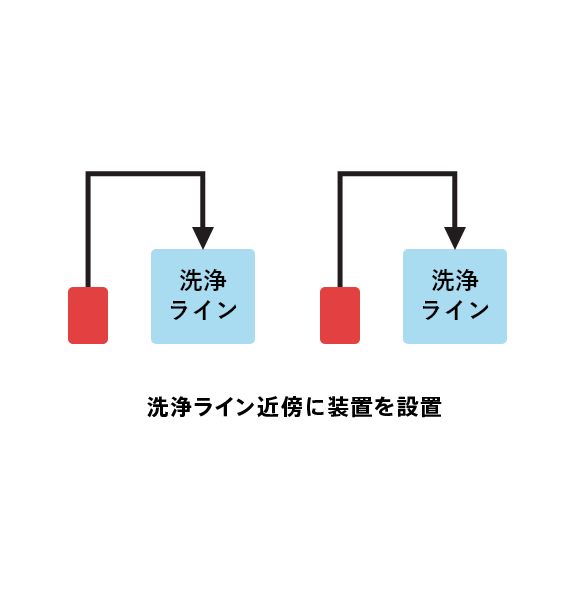 洗浄ライン近傍に装置を設置