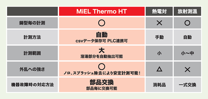 MiEL Thermo HT 鋳型ごとの計測 〇、計測方法 自動 csvデータ保存可 PLC連帯可、計測範囲 大 溶湯部分を自動抽出可能、外乱への強さ 〇 ノロ、スプラッシュ除去により安定計測可能!、トラブル時の対応方法 部品交換 部品ごとに交換可能