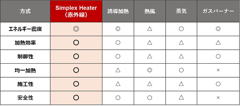 Simplex Heaterのグラフ