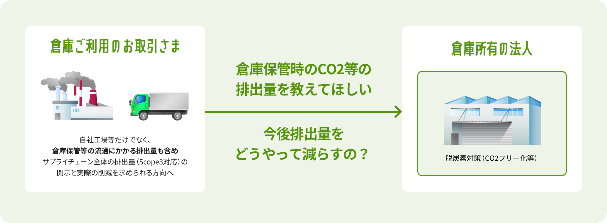倉庫業界への脱炭素要請の流れ​イメージ