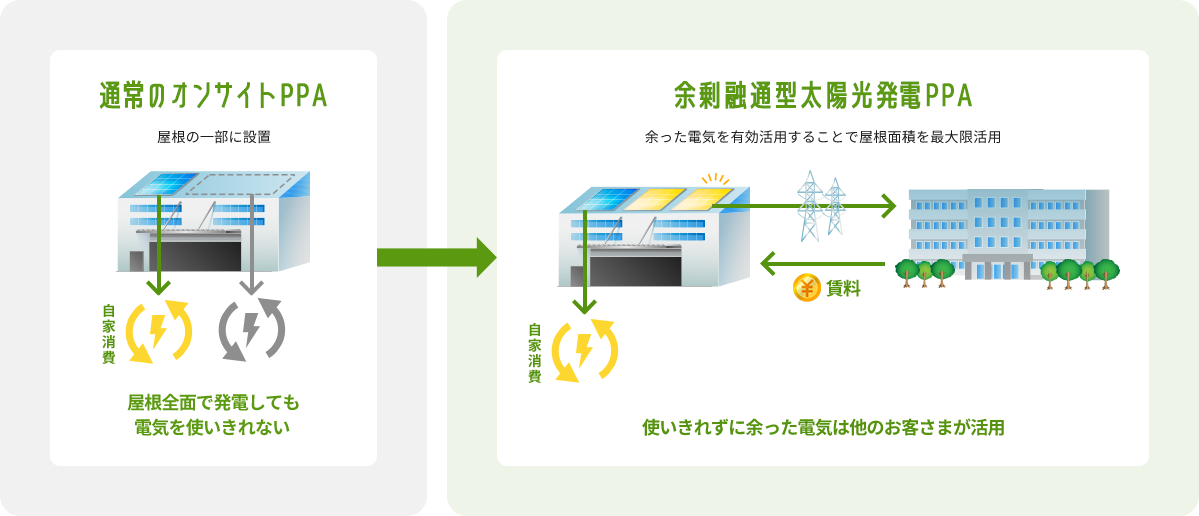 イメージ：余剰融通型太陽光発電PPA