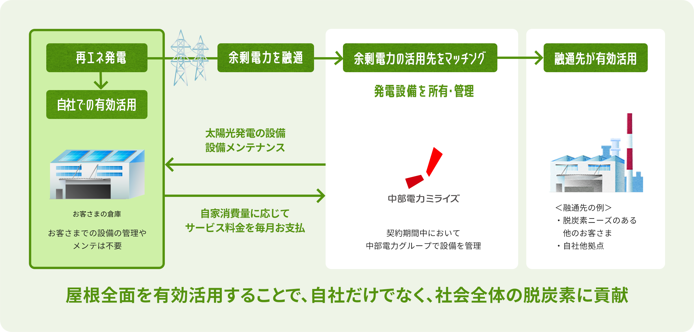 余剰融通型太陽光発電PPAとは