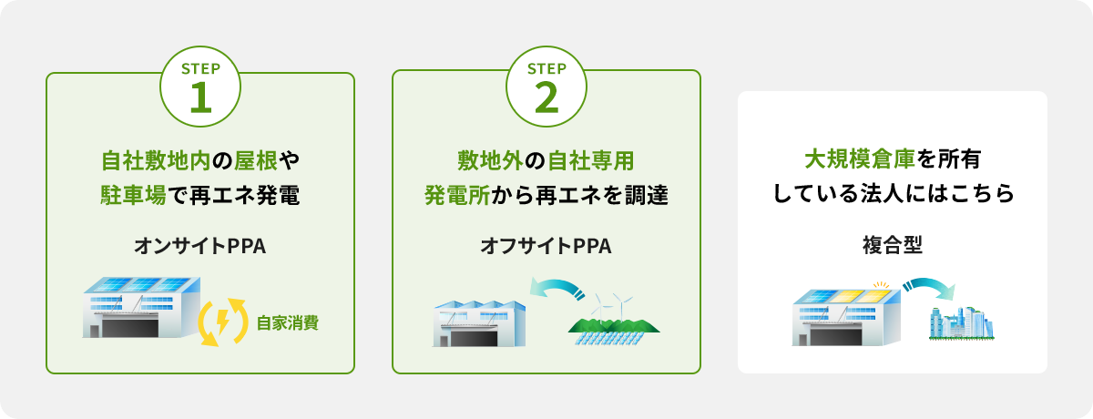 お客さま専用の再エネ発電所の類型