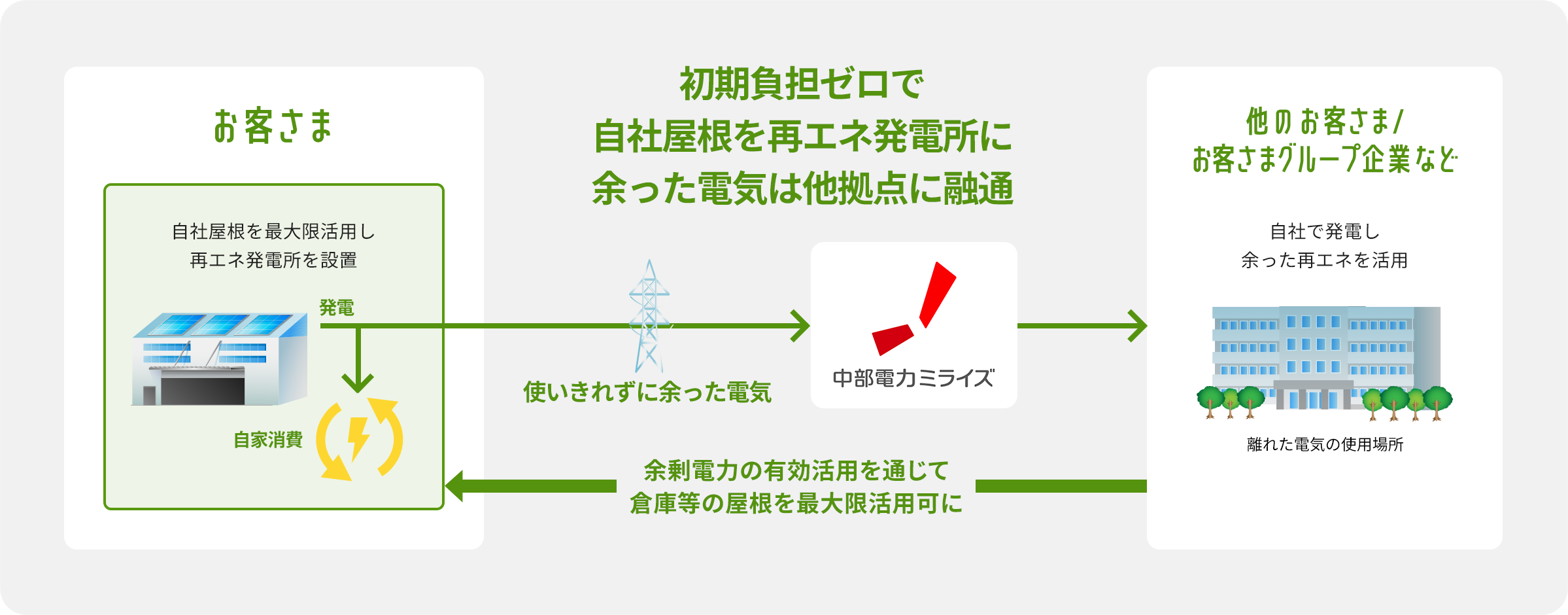 オンサイトPPAとオフサイトPPAの複合型（余剰融通型太陽光PPA）