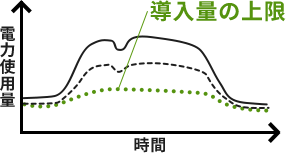 導入量の上限がある