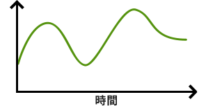 電気価値部分は価格変動